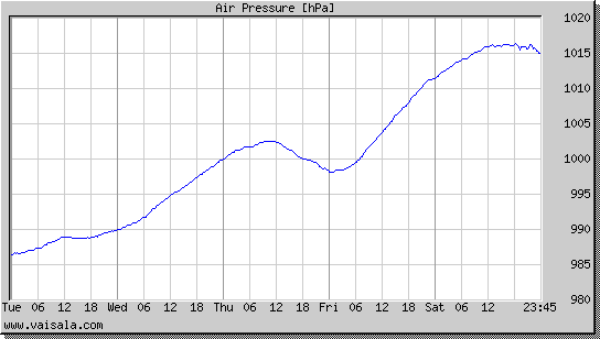 Air Pressure