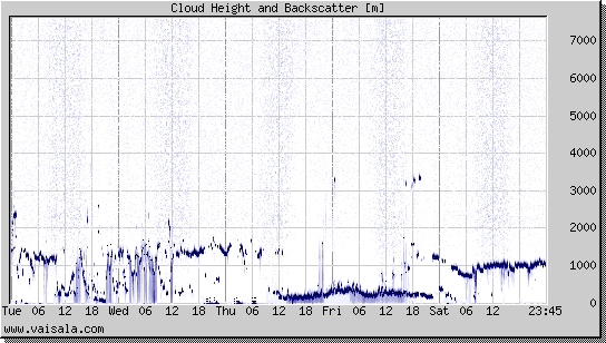 Cloud Height and Backscatter