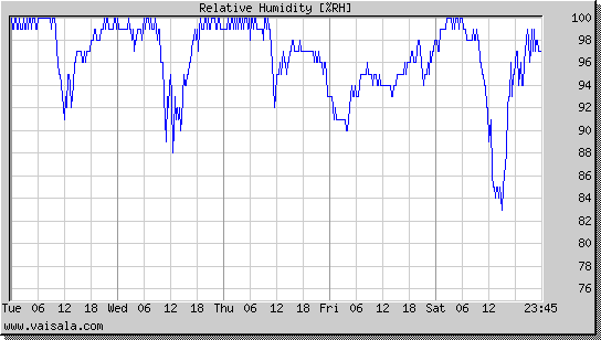 Relative Humidity