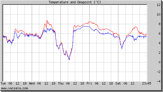 Temperature and Dewpoint