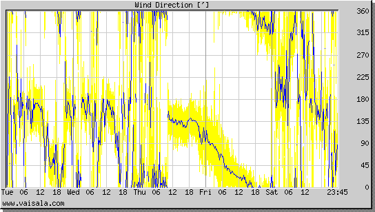 Wind Direction
