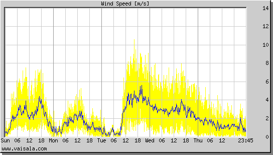 Wind Speed