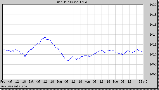 Air Pressure