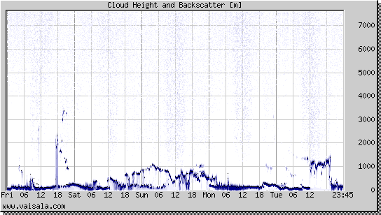Cloud Height and Backscatter