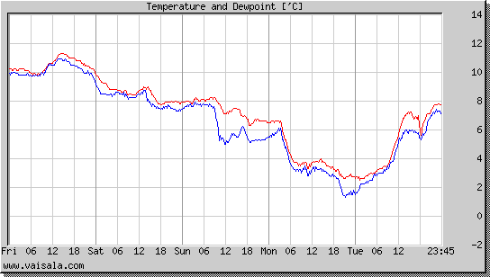 Temperature and Dewpoint