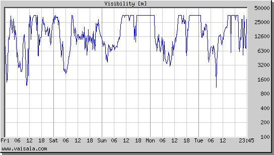 Visibility