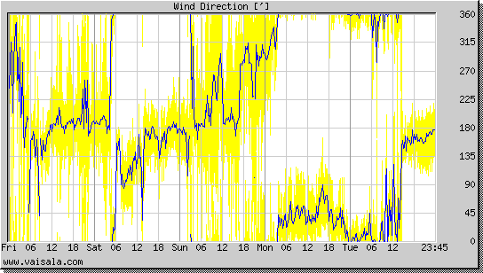 Wind Direction