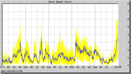 Wind Speed