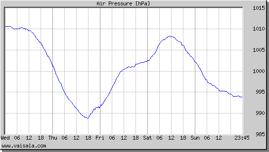 Air Pressure