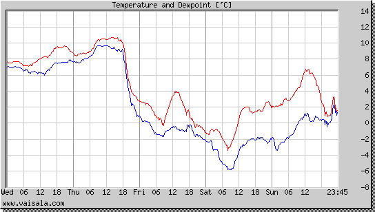 Temperature and Dewpoint