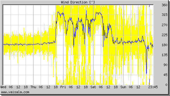 Wind Direction
