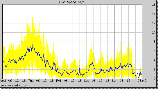 Wind Speed