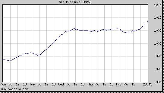 Air Pressure