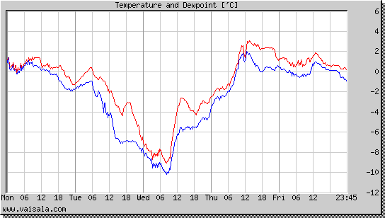 Temperature and Dewpoint