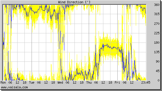 Wind Direction