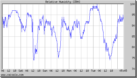 Relative Humidity