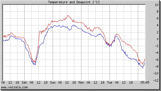 Temperature and Dewpoint