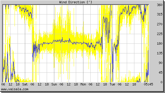Wind Direction