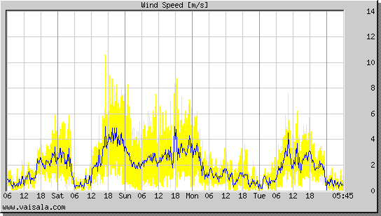 Wind Speed