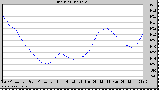 Air Pressure