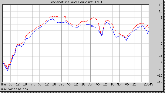 Temperature and Dewpoint