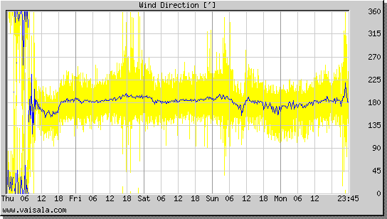 Wind Direction