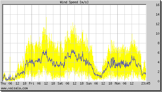 Wind Speed