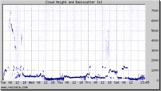 Cloud Height and Backscatter