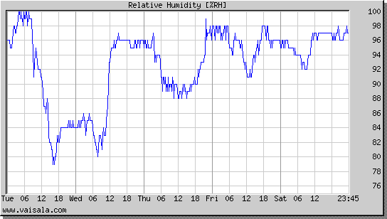 Relative Humidity
