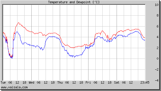 Temperature and Dewpoint