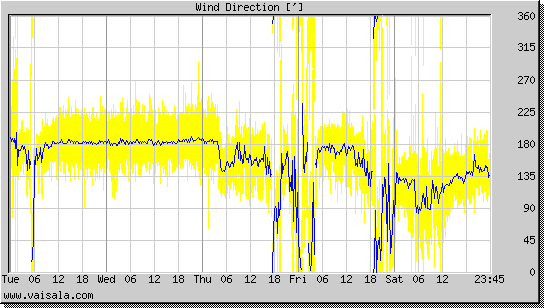 Wind Direction