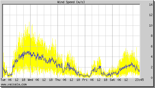 Wind Speed