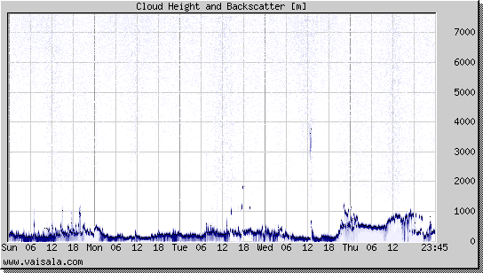 Cloud Height and Backscatter