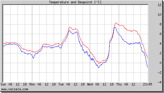 Temperature and Dewpoint