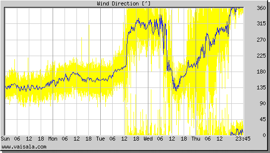 Wind Direction