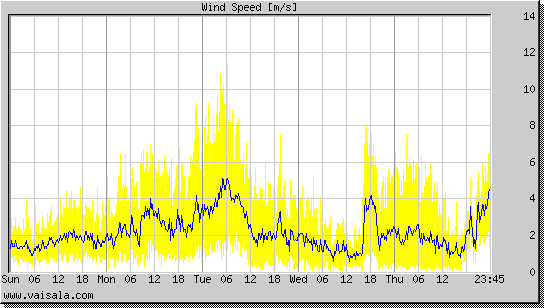 Wind Speed