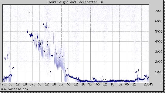 Cloud Height and Backscatter