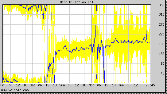 Wind Direction
