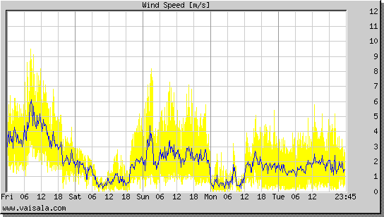 Wind Speed