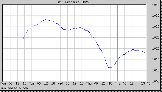 Air Pressure