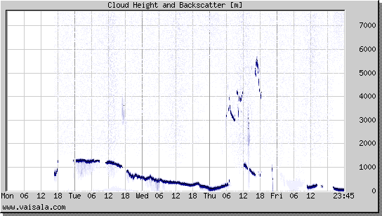 Cloud Height and Backscatter