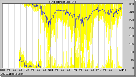 Wind Direction