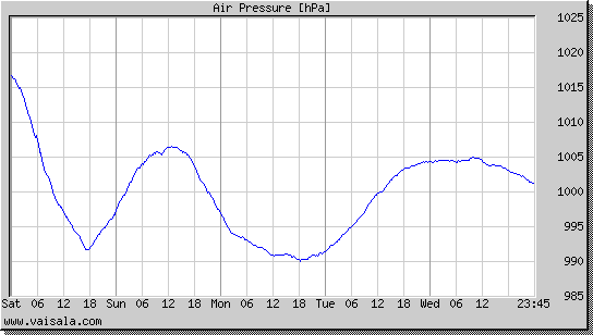 Air Pressure