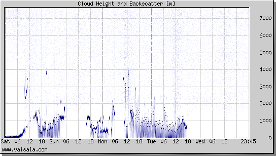 Cloud Height and Backscatter