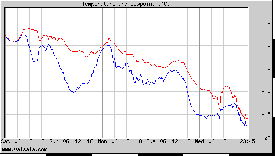 Temperature and Dewpoint