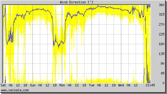 Wind Direction
