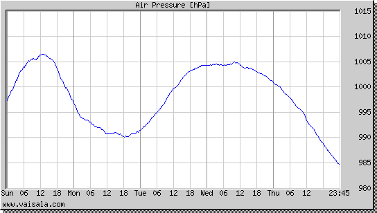 Air Pressure