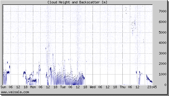 Cloud Height and Backscatter