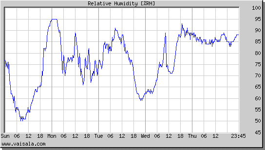 Relative Humidity