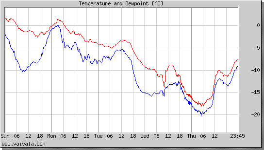 Temperature and Dewpoint